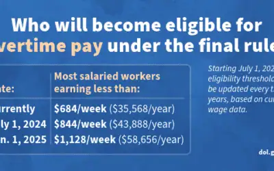 New Department of Labor Overtime Ruling: What the New Overtime Rule Means for Workers