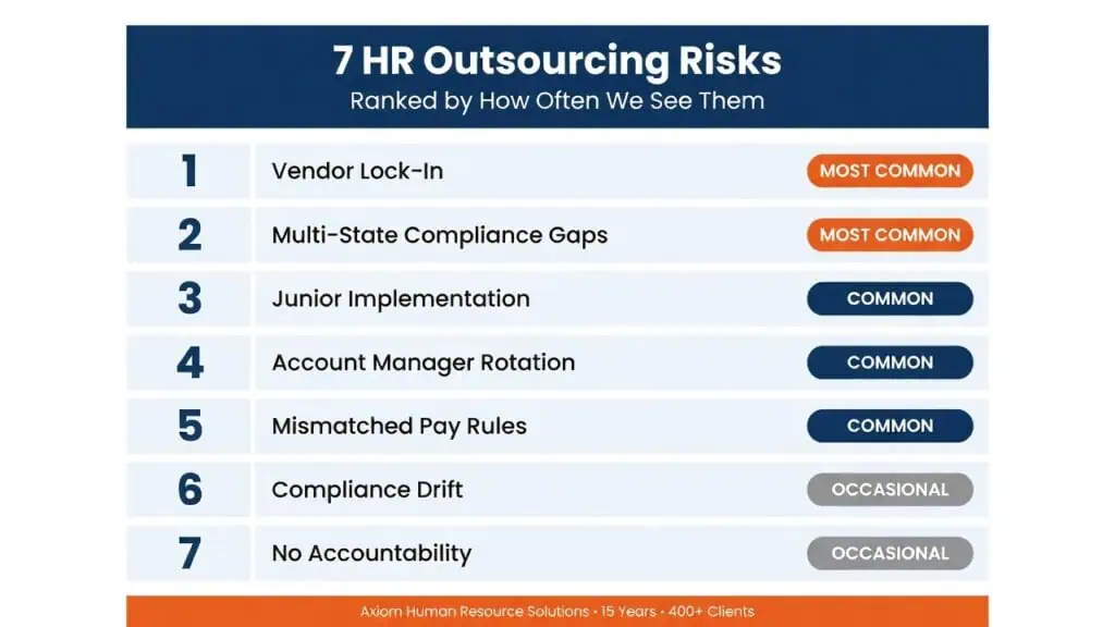 Infographic ranking the seven most common HR outsourcing risks by frequency observed across mid-market engagements